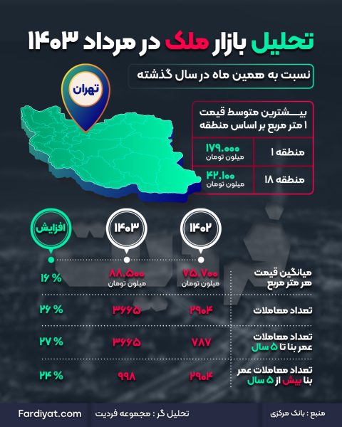 تحلیل بازار ملک مرداد 1403